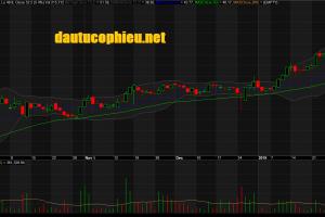Đồ thị cổ phiếu VEA phiên giao dịch ngày 11/02/2019. Nguồn: AmiBroker