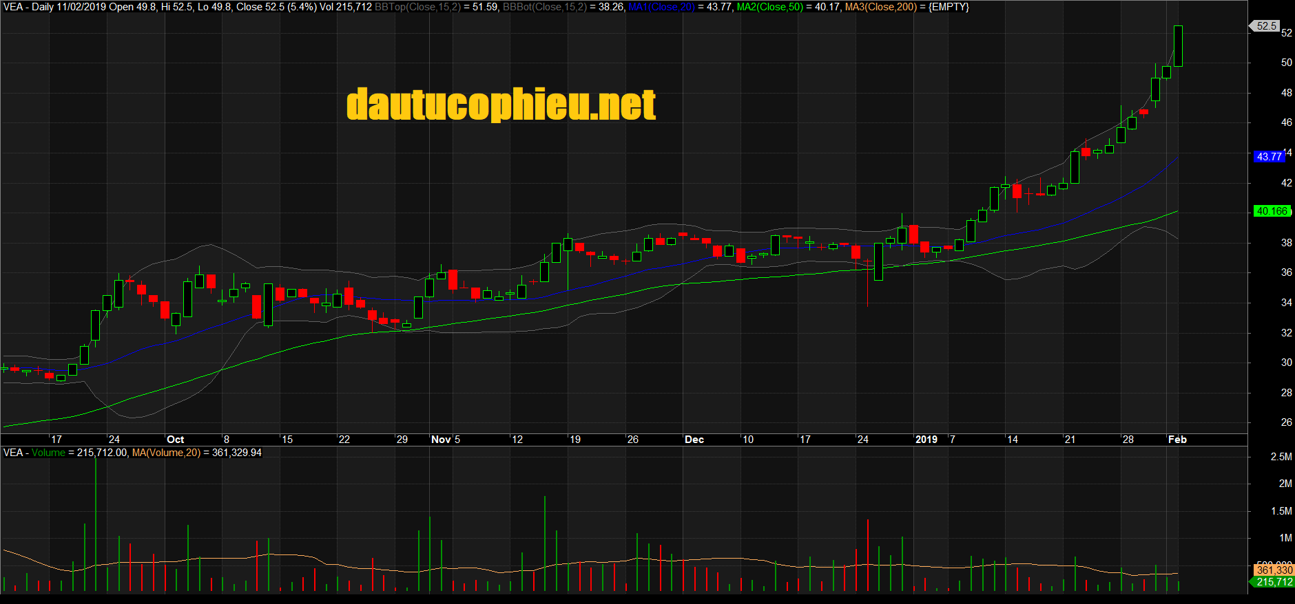 Đồ thị cổ phiếu VEA phiên giao dịch ngày 11/02/2019. Nguồn: AmiBroker