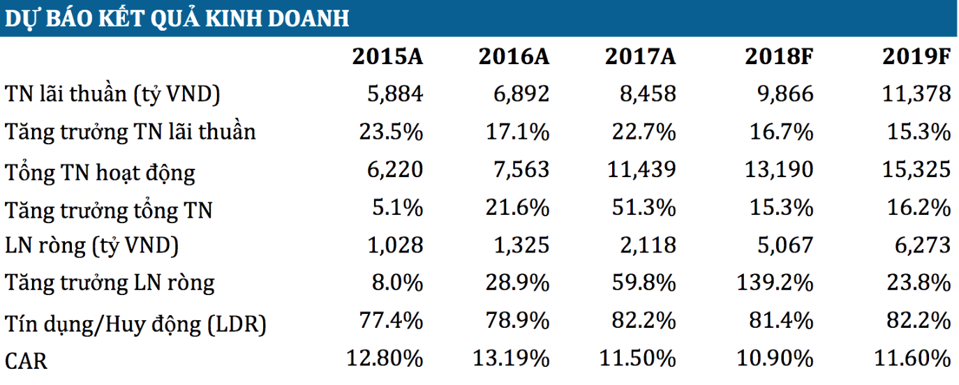 Khuyến nghị đầu tư Ngân Hàng Thương Mại Cổ Phần Á Châu (ACB)