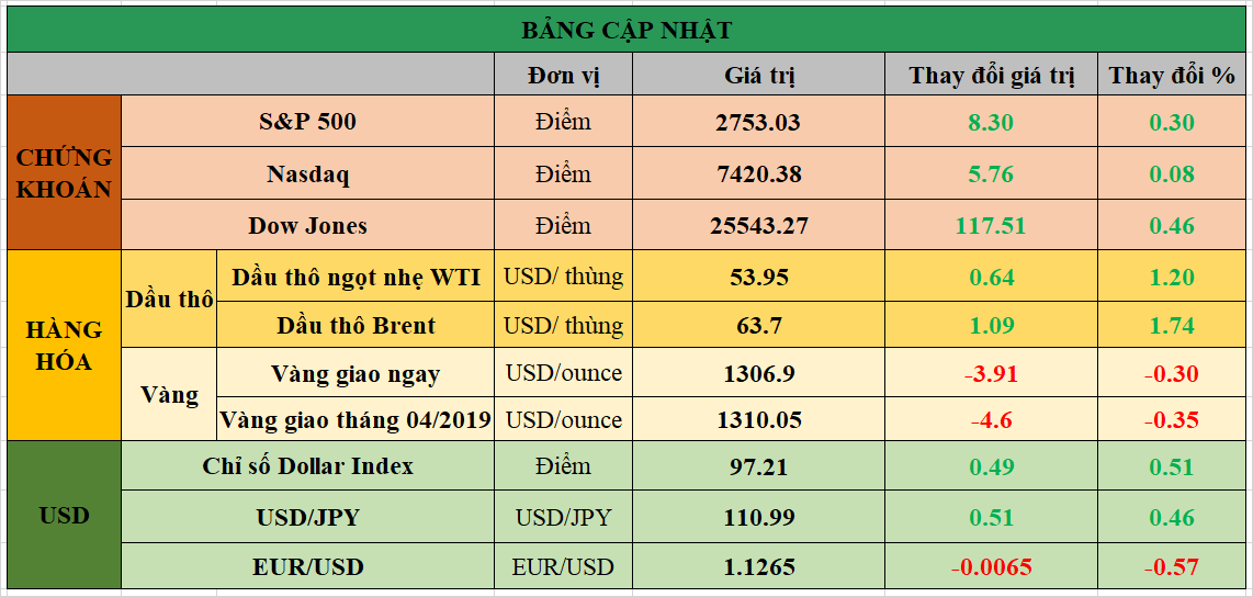 Bảng cập nhật tình hình thị trường thế giới. Nguồn: Bloomberg