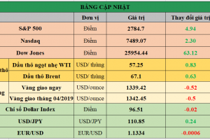 Bảng cập nhật tình hình thị trường thế giới. Nguồn: Bloomberg