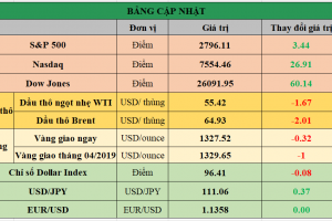 Bảng cập nhật tình hình thị trường thế giới. Nguồn: Bloomberg