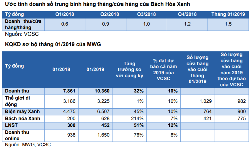 Đồ thị cổ phiếu MWG phiên giao dịch ngày 11/02/2019. Nguồn: AmiBroker