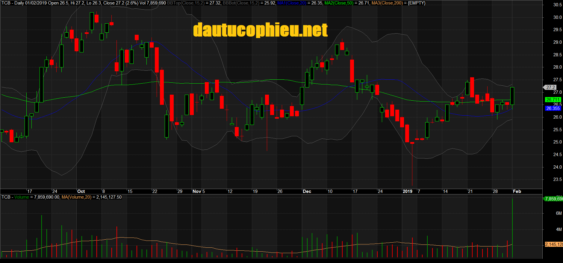 Đồ thị cổ phiếu TCB phiên giao dịch ngày 18/02/2019. Nguồn: AmiBroker