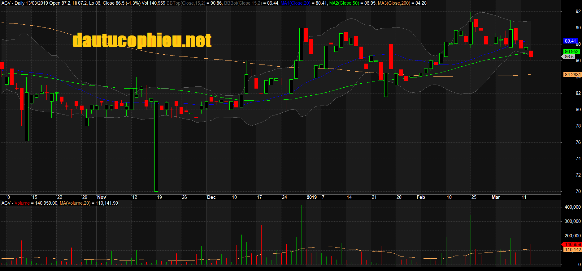 Đồ thị cổ phiếu ACV phiên giao dịch ngày 13/03/2019. Nguồn: AmiBroker