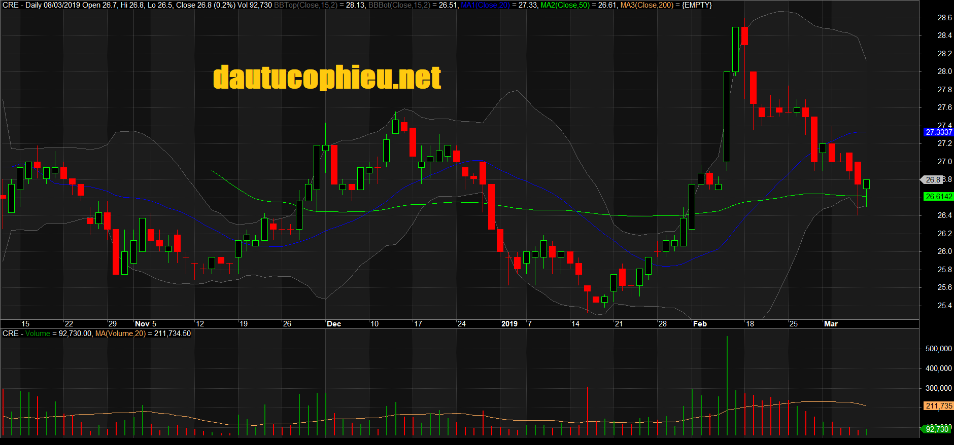Đồ thị cổ phiếu CRE phiên giao dịch ngày 08/03/2019. Nguồn: AmiBroker