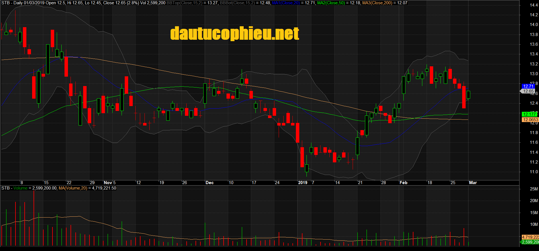 Đồ thị cổ phiếu STB phiên giao dịch ngày 01/03/2019. Nguồn: AmiBroker