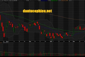 Đồ thị cổ phiếu DXG phiên giao dịch ngày 07/03/2019. Nguồn: AmiBroker