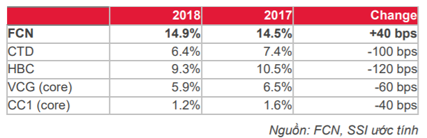 Cập nhật cổ phiếu FCN - Tăng trưởng bền vững nhưng EPS bị pha loãng