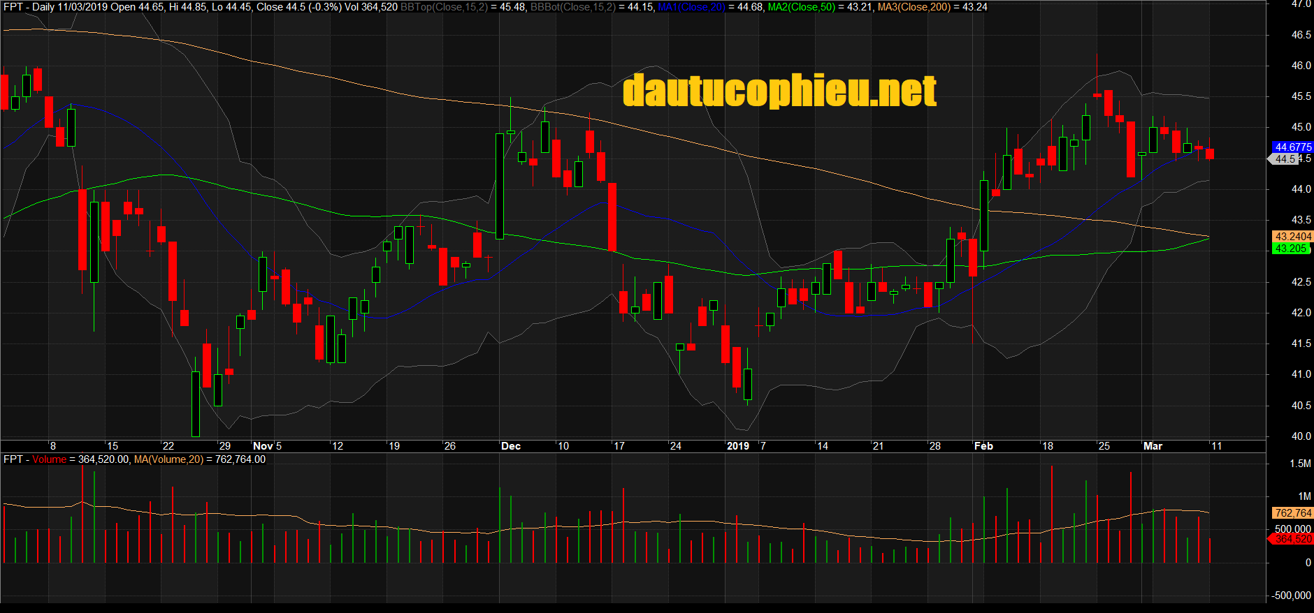 Đồ thị cổ phiếu FPT phiên giao dịch ngày 11/03/2019. Nguồn: AmiBroker