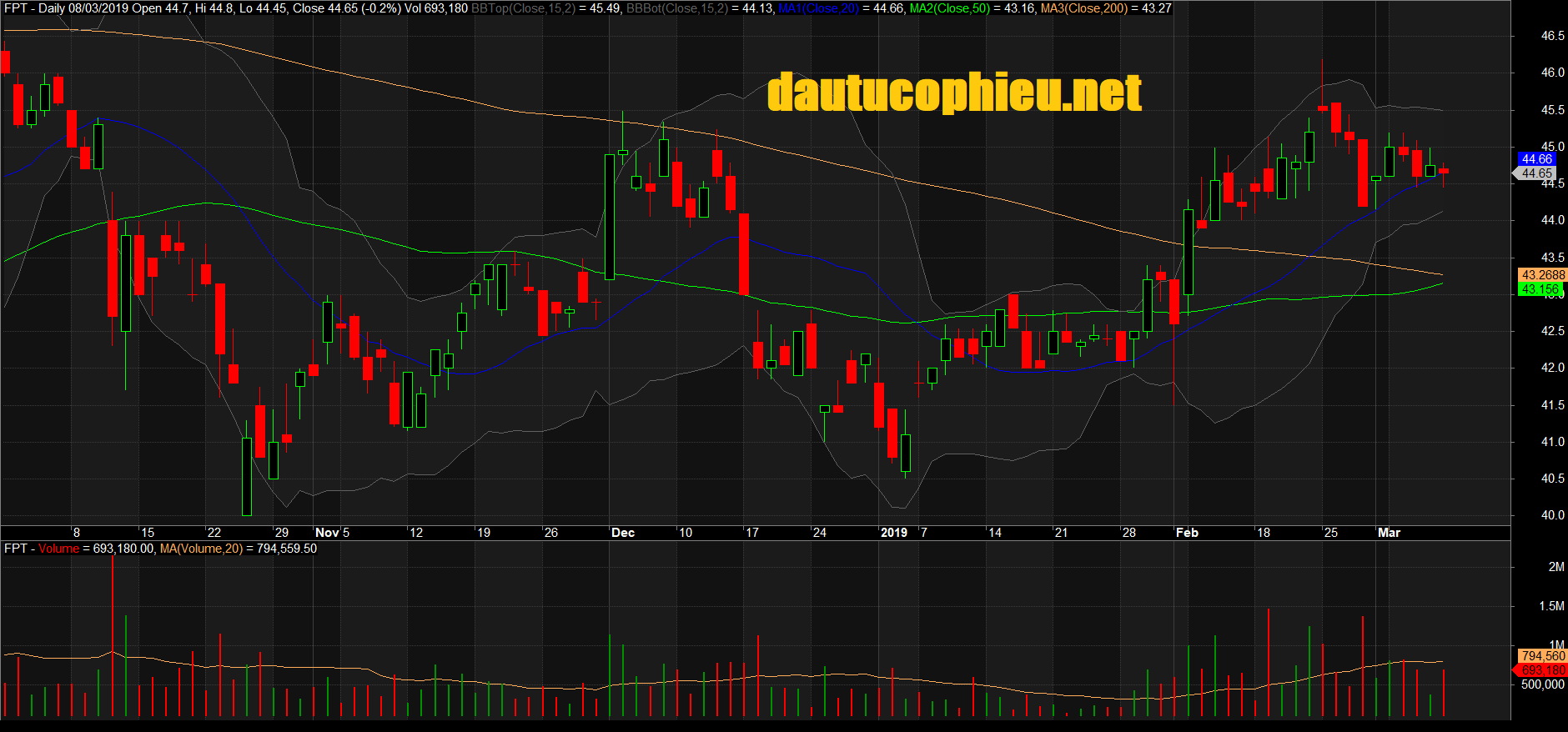 Đồ thị cổ phiếu FPT phiên giao dịch ngày 08/03/2019. Nguồn: AmiBroker