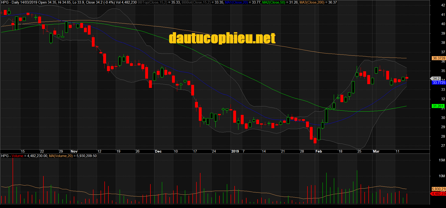Đồ thị cổ phiếu HPG phiên giao dịch ngày 14/03/2019. Nguồn: AmiBroker