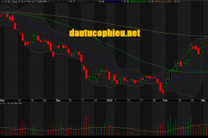 Đồ thị cổ phiếu HPG phiên giao dịch ngày 15/03/2019. Nguồn: AmiBroker