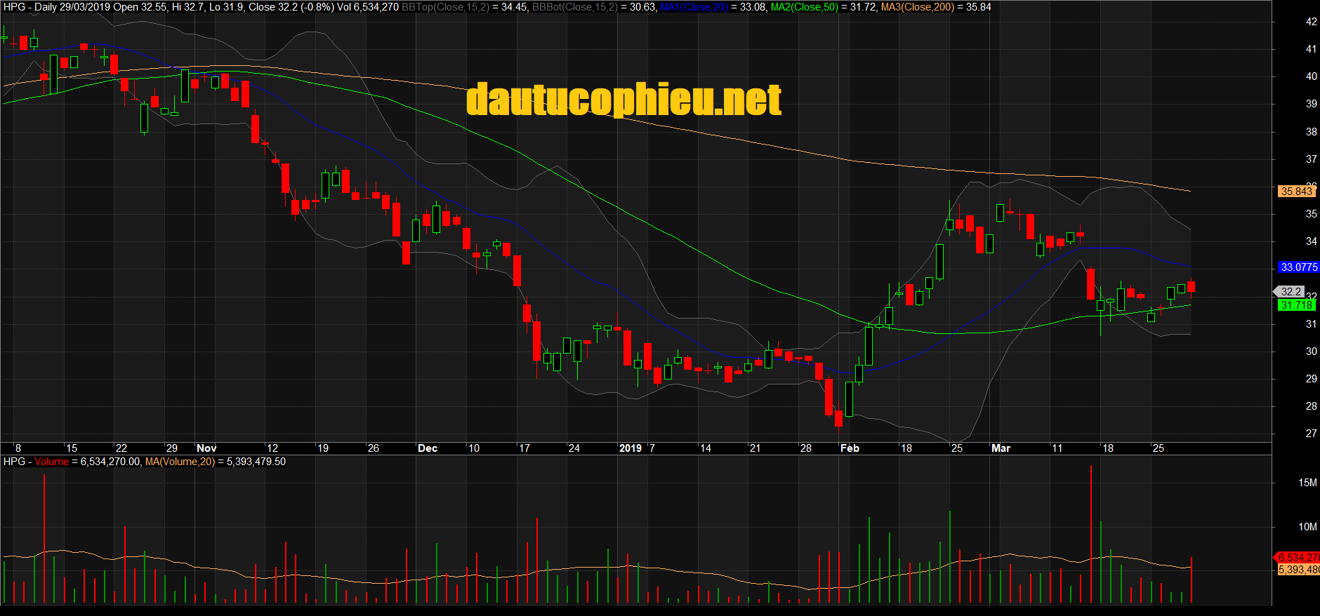 Đồ thị cổ phiếu HPG phiên giao dịch ngày 29/03/2019. Nguồn: AmiBroker