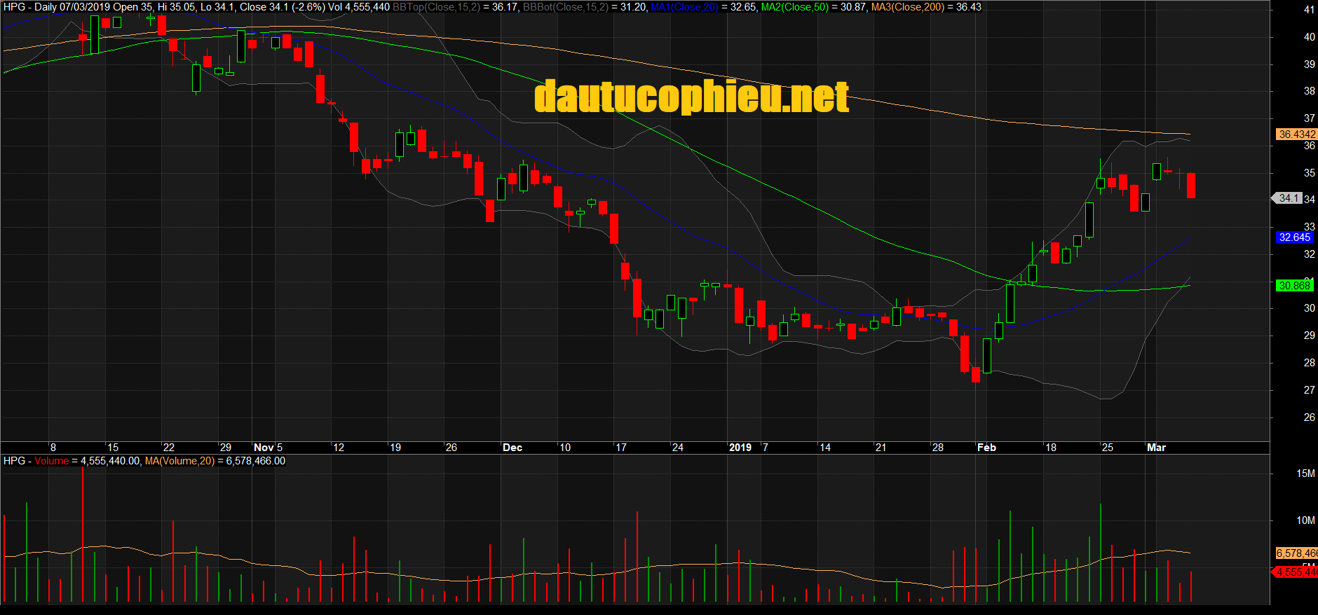 Đồ thị cổ phiếu HPG phiên giao dịch ngày 07/03/2019. Nguồn: AmiBroker