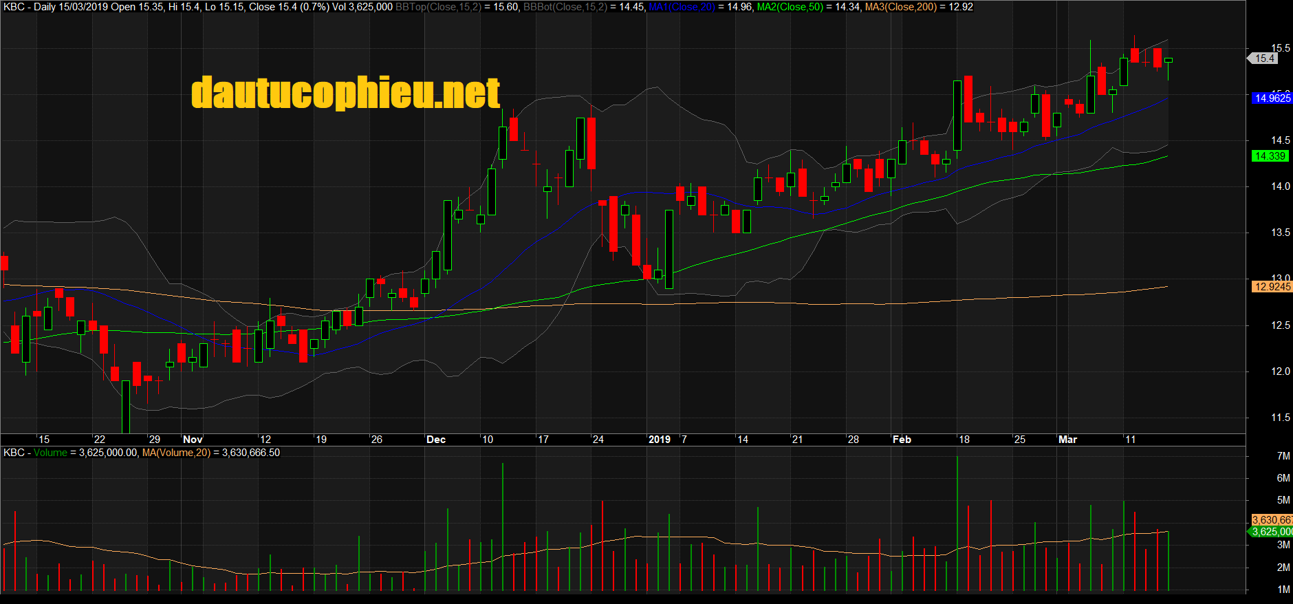 Đồ thị cổ phiếu KBC phiên giao dịch ngày 15/03/2019. Nguồn: AmiBroker