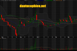 Đồ thị cổ phiếu KDH phiên giao dịch ngày 27/03/2019. Nguồn: AmiBroker