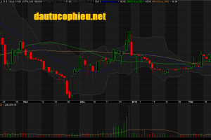 Đồ thị cổ phiếu KDH phiên giao dịch ngày 05/03/2019. Nguồn: AmiBroker