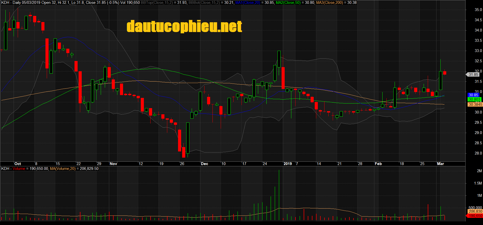 Đồ thị cổ phiếu KDH phiên giao dịch ngày 05/03/2019. Nguồn: AmiBroker