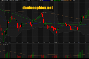 Đồ thị cổ phiếu MSN phiên giao dịch ngày 05/03/2019. Nguồn: AmiBroker