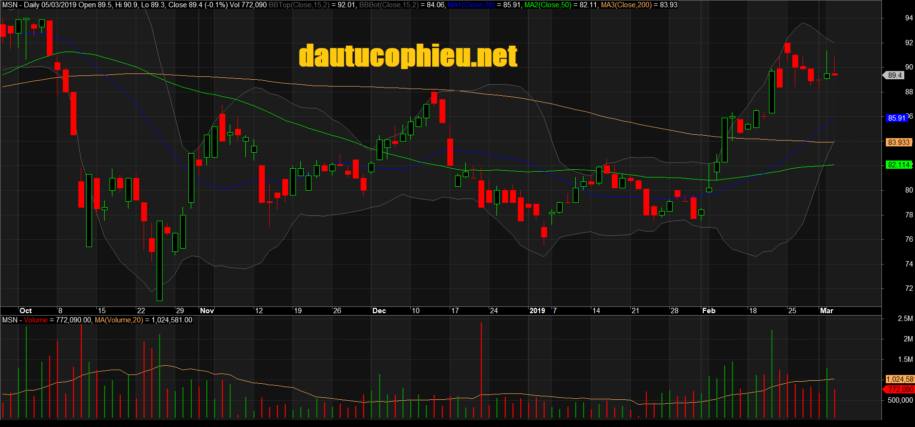Đồ thị cổ phiếu MSN phiên giao dịch ngày 05/03/2019. Nguồn: AmiBroker
