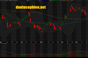 Đồ thị cổ phiếu MSN phiên giao dịch ngày 29/03/2019. Nguồn: AmiBroker