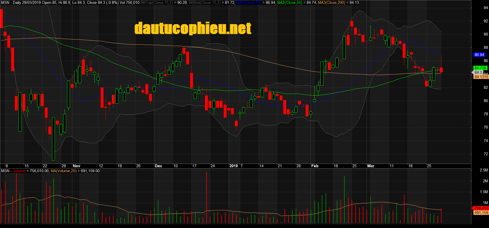Đồ thị cổ phiếu MSN phiên giao dịch ngày 29/03/2019. Nguồn: AmiBroker