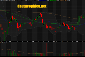 Đồ thị cổ phiếu MSN phiên giao dịch ngày 01/03/2019. Nguồn: AmiBroker