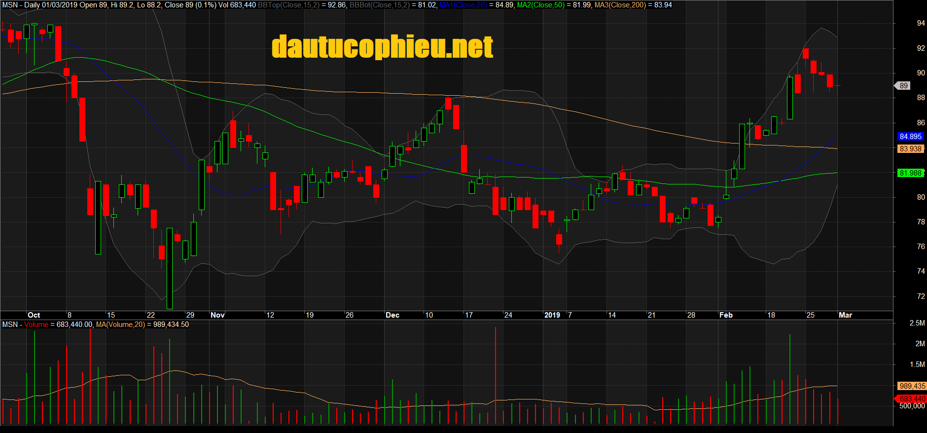 Đồ thị cổ phiếu MSN phiên giao dịch ngày 01/03/2019. Nguồn: AmiBroker