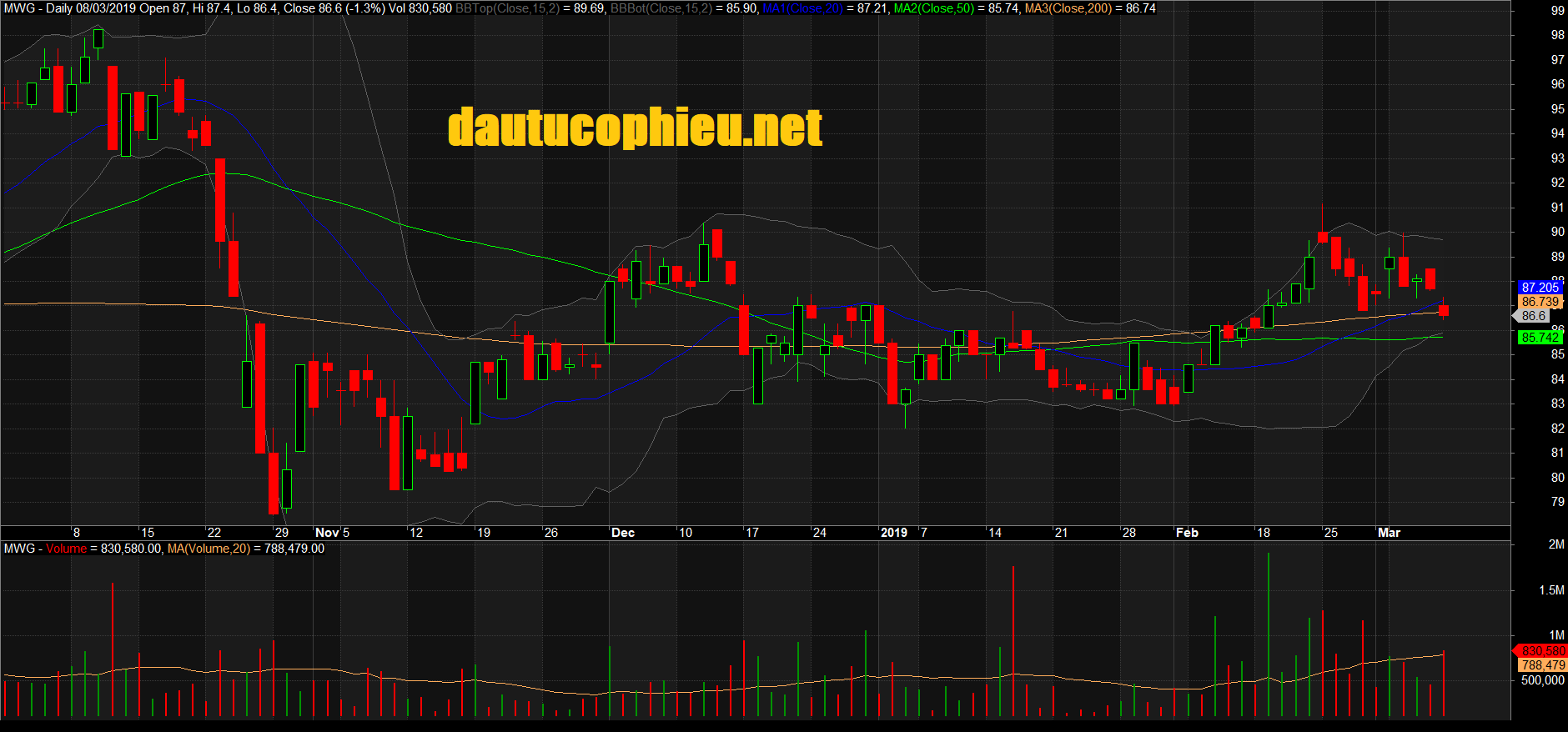 Đồ thị cổ phiếu MWG phiên giao dịch ngày 08/03/2019. Nguồn: AmiBroker