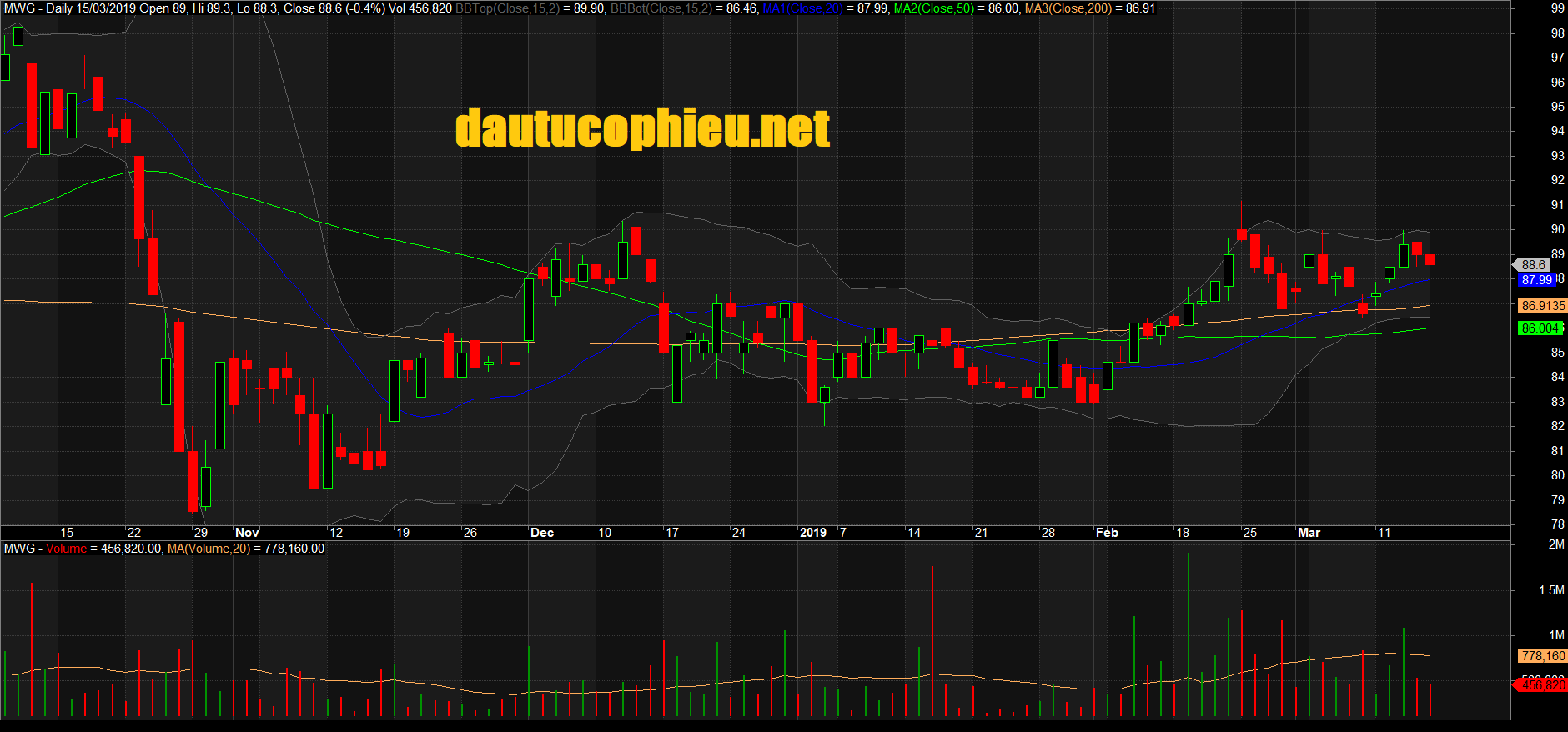 Đồ thị cổ phiếu MWG phiên giao dịch ngày 15/03/2019. Nguồn: AmiBroker