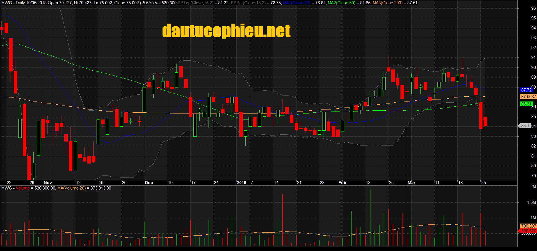 Đồ thị cổ phiếu MWG phiên giao dịch ngày 26/03/2019. Nguồn: AmiBroker