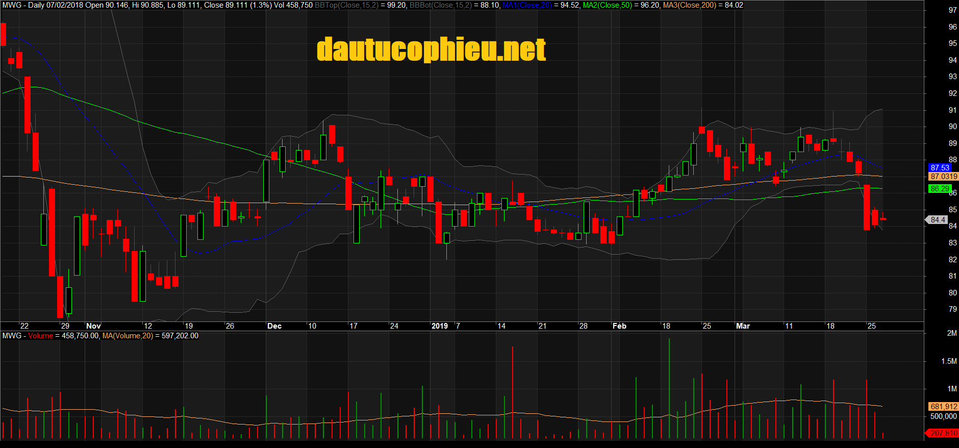 Đồ thị cổ phiếu MWG phiên giao dịch ngày 27/03/2019. Nguồn: AmiBroker