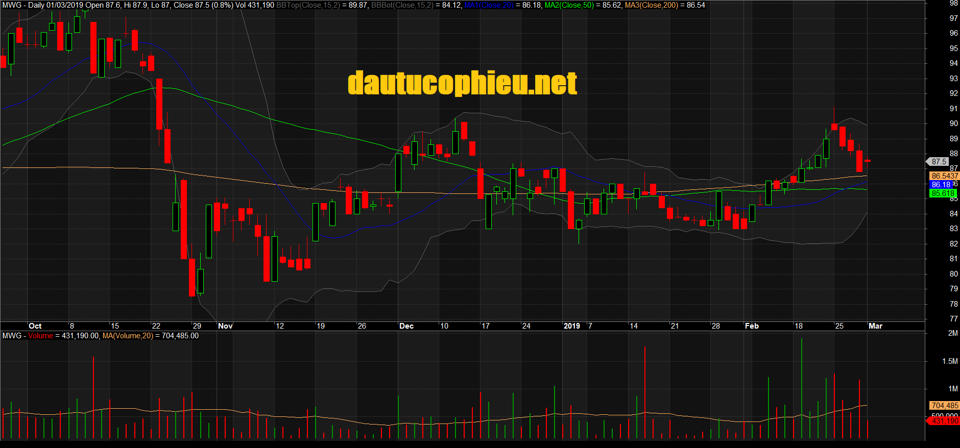 Đồ thị cổ phiếu MWG phiên giao dịch ngày 01/03/2019. Nguồn: AmiBroker