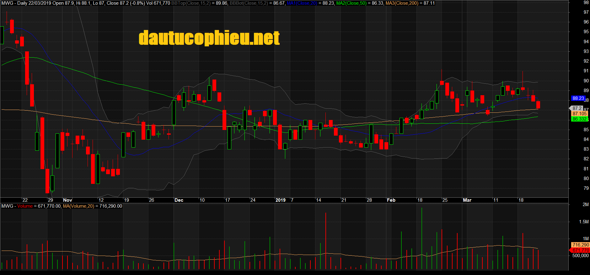 Đồ thị cổ phiếu MWG phiên giao dịch ngày 22/03/2019. Nguồn: AmiBroker
