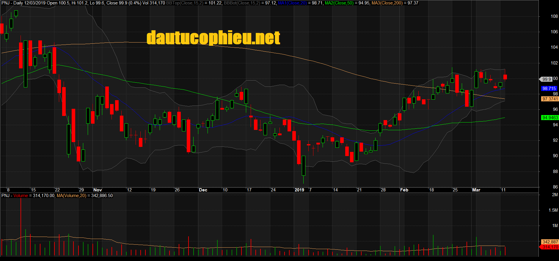 Đồ thị cổ phiếu PNJ phiên giao dịch ngày 12/03/2019. Nguồn: AmiBroker