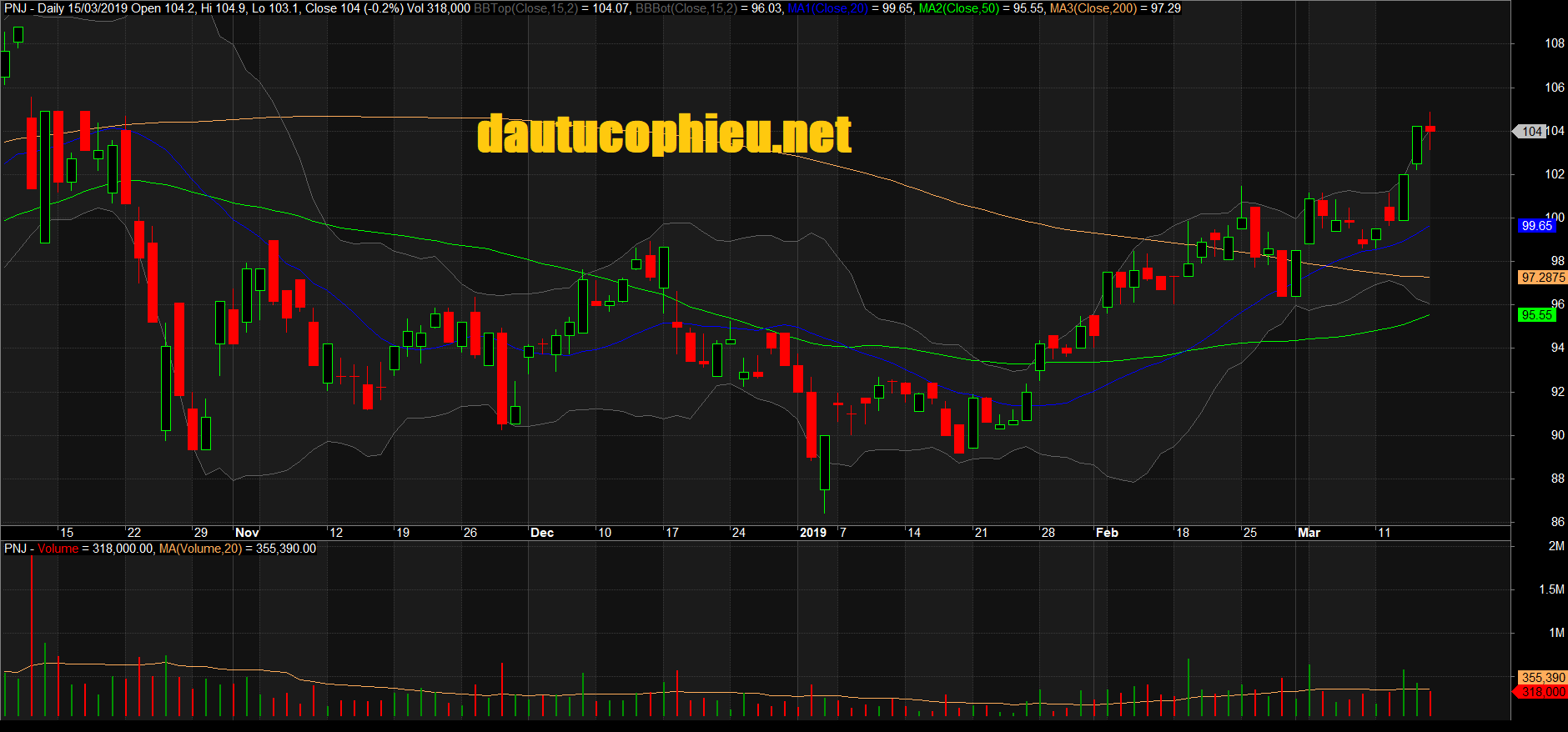 Đồ thị cổ phiếu PNJ phiên giao dịch ngày 15/03/2019. Nguồn: AmiBroker