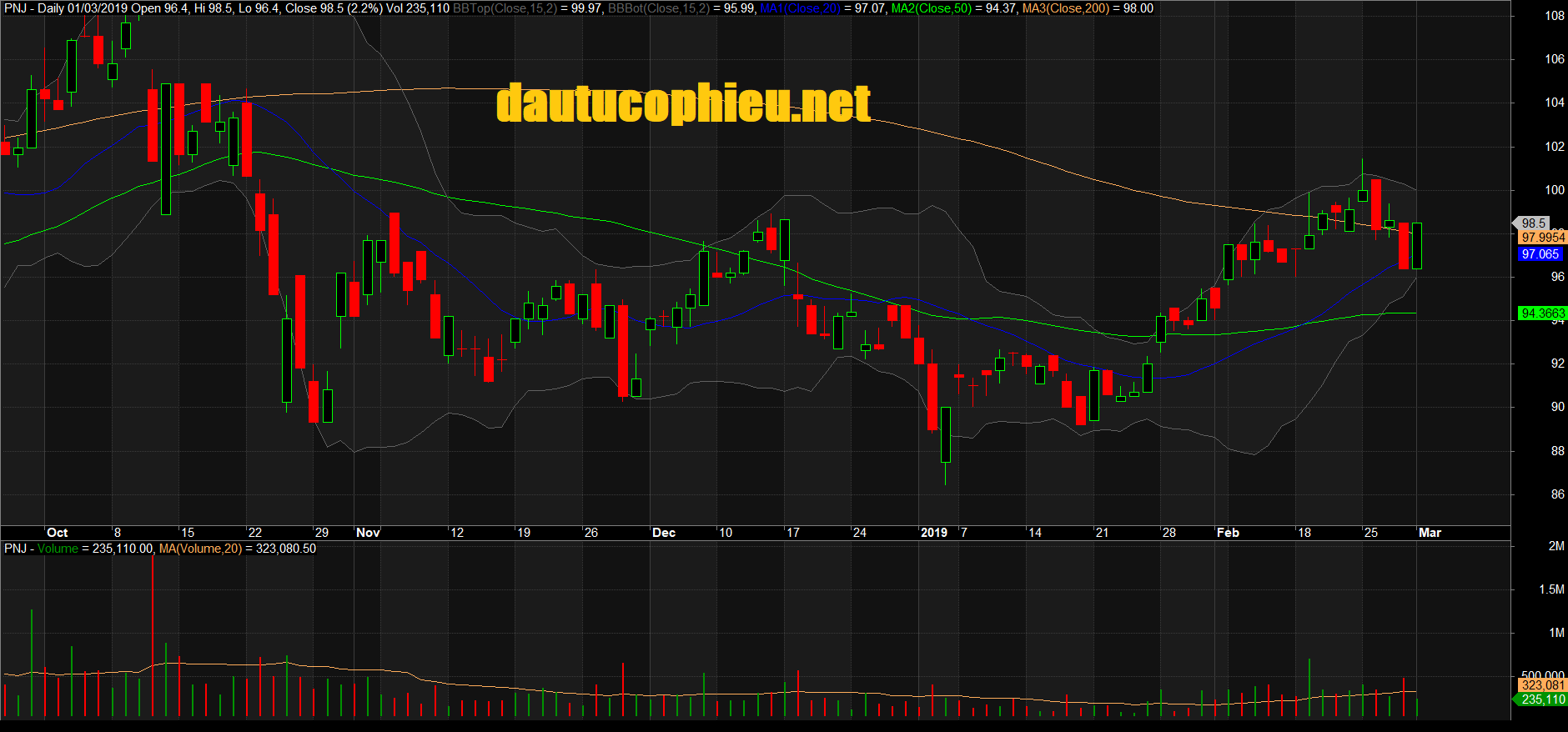 Đồ thị cổ phiếu PNJ phiên giao dịch ngày 01/03/2019. Nguồn: AmiBrokerĐồ thị cổ phiếu PNJ phiên giao dịch ngày 01/03/2019. Nguồn: AmiBroker