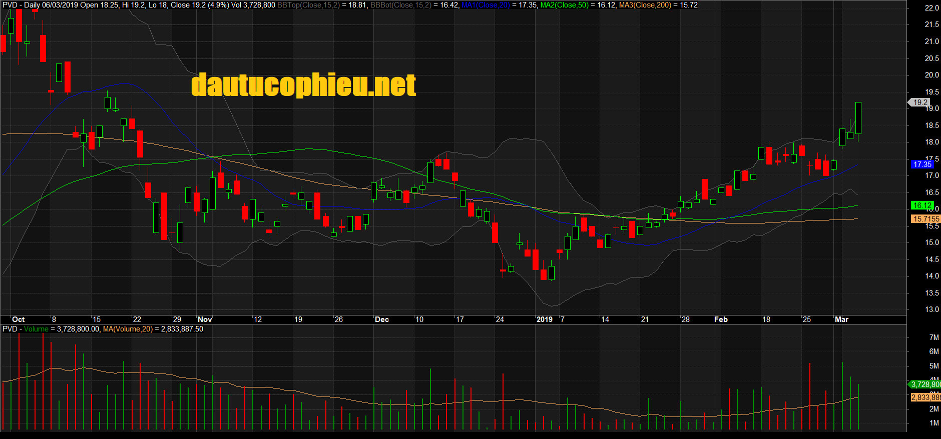 Đồ thị cổ phiếu PVD phiên giao dịch ngày 06/03/2019. Nguồn: AmiBroker