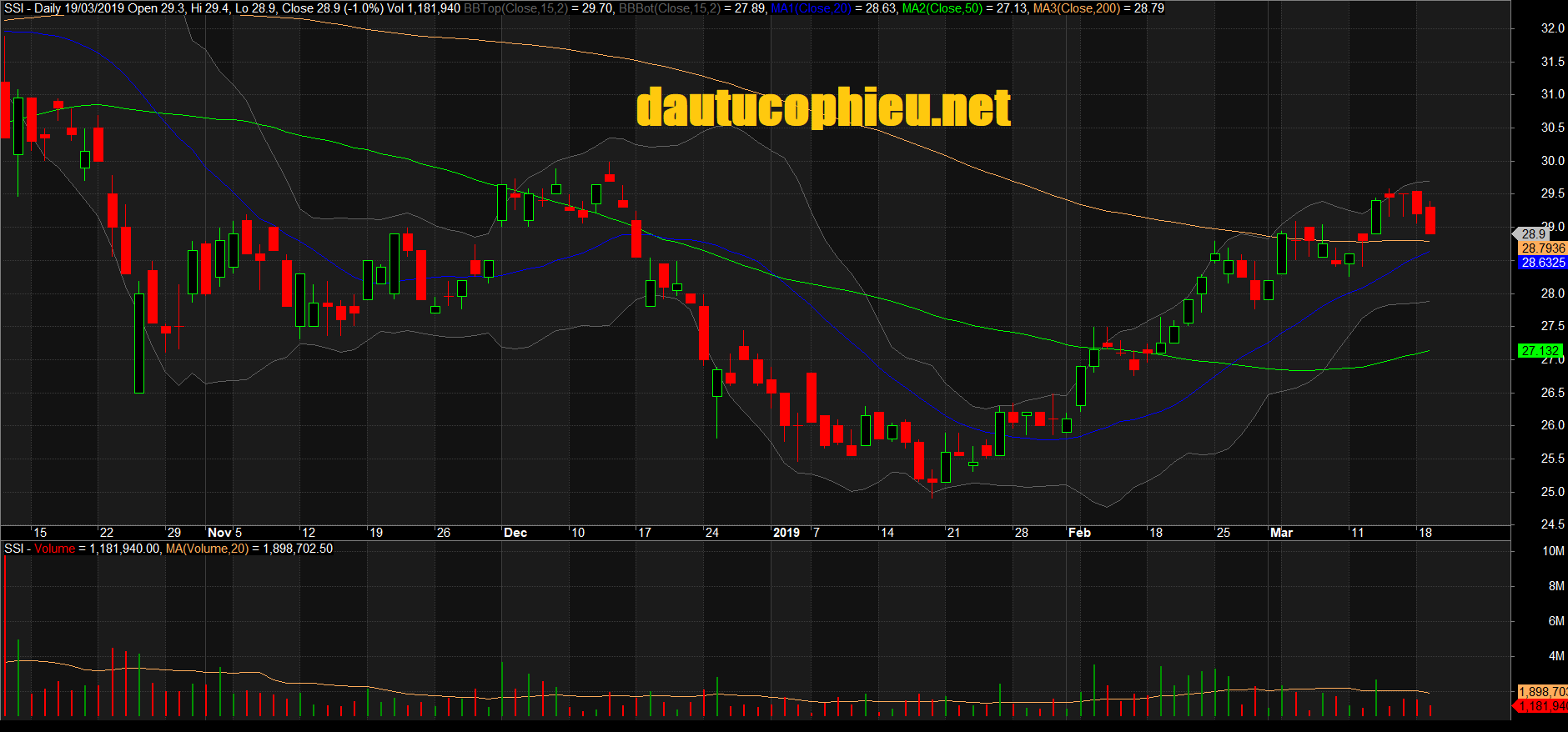 Đồ thị cổ phiếu SSI phiên giao dịch ngày 19/03/2019. Nguồn: AmiBroker