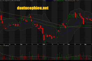 Đồ thị cổ phiếu STB phiên giao dịch ngày 21/03/2019. Nguồn: AmiBroker