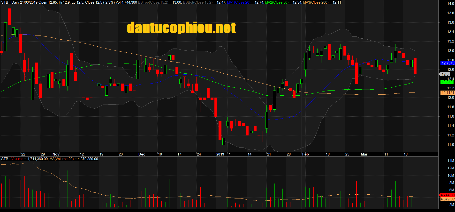 Đồ thị cổ phiếu STB phiên giao dịch ngày 21/03/2019. Nguồn: AmiBroker
