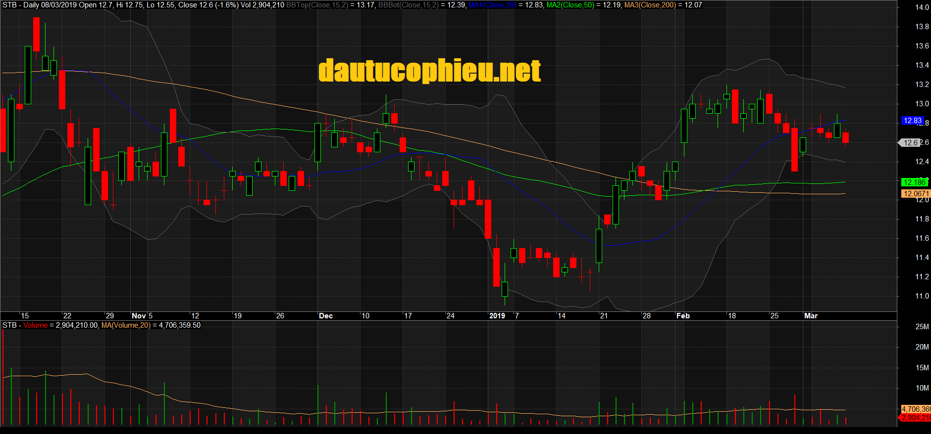 Đồ thị cổ phiếu STB phiên giao dịch ngày 08/03/2019. Nguồn: AmiBroker