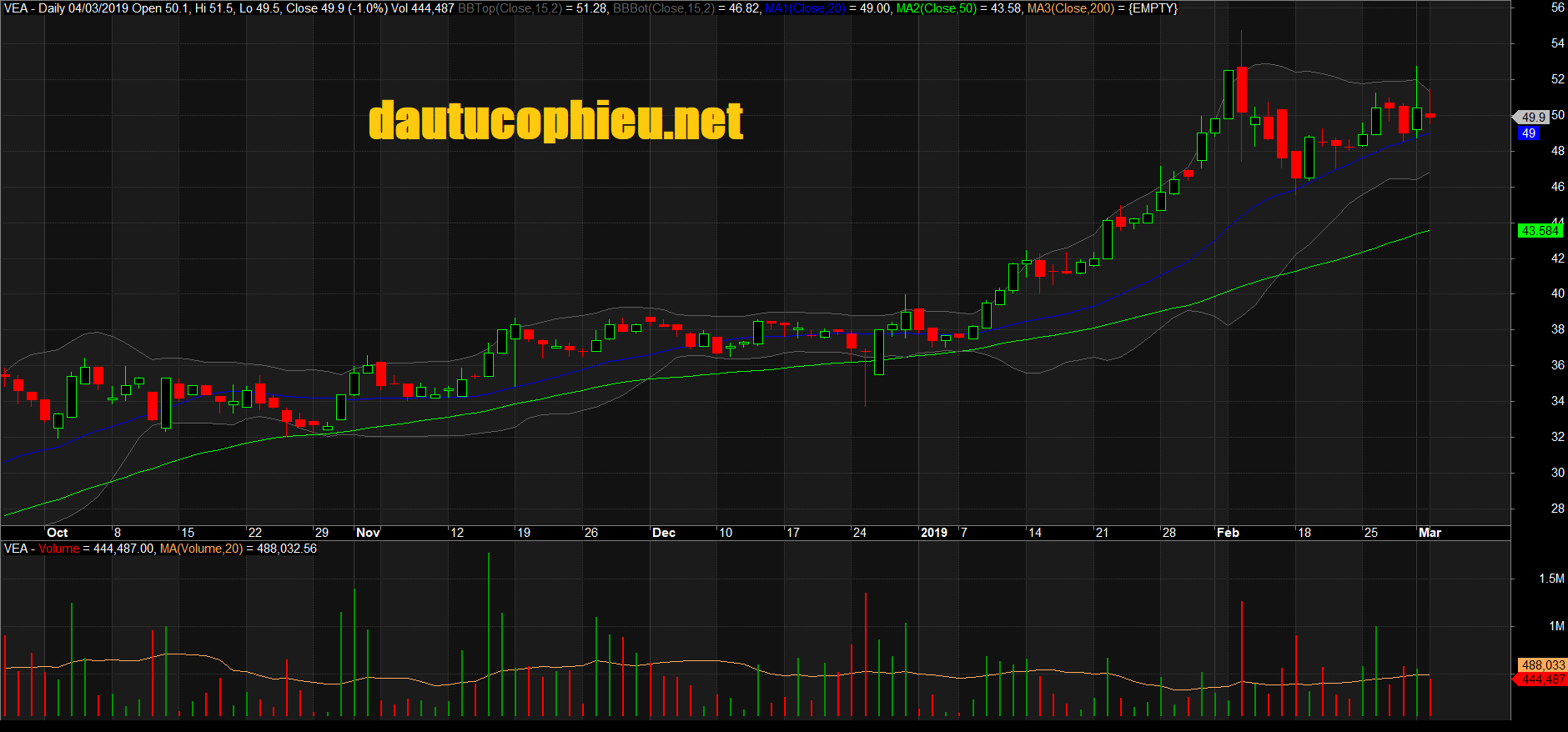 Đồ thị cổ phiếu VEA phiên giao dịch ngày 04/03/2019. Nguồn: AmiBroker