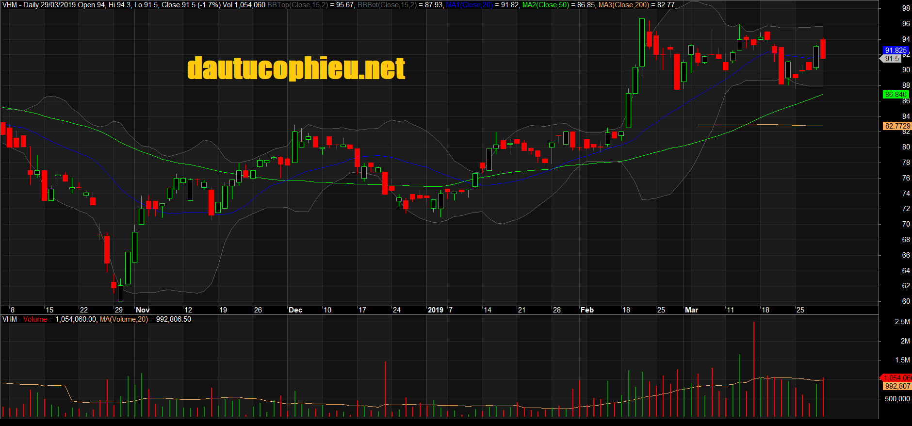 Đồ thị cổ phiếu VHM phiên giao dịch ngày 29/03/2019. Nguồn: AmiBroker