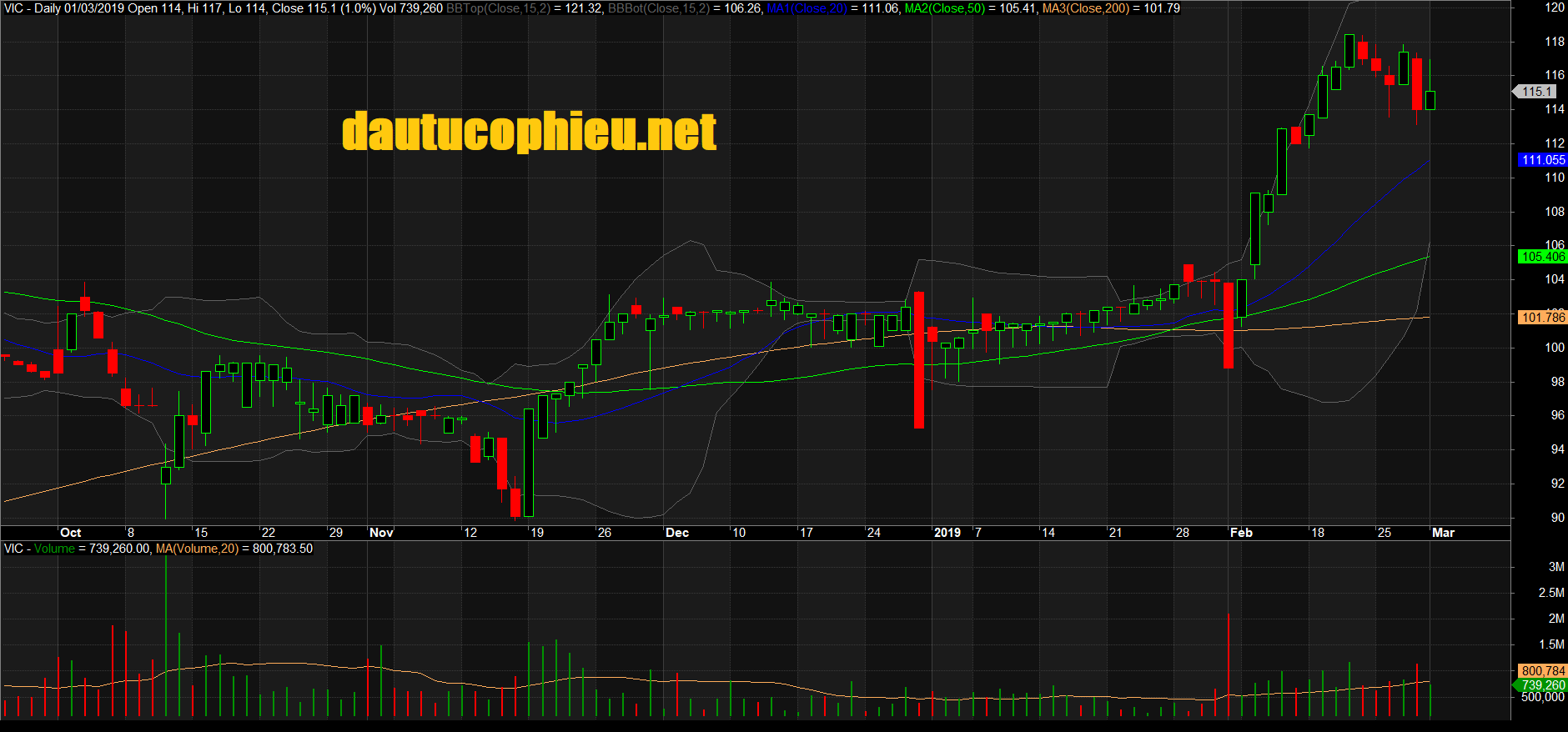 Đồ thị cổ phiếu VIC phiên giao dịch ngày 01/03/2019. Nguồn: AmiBroker