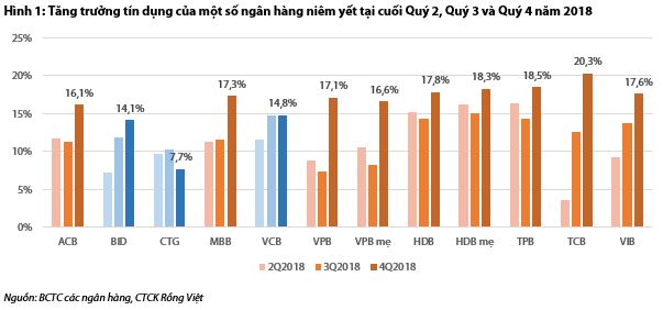 Cập nhật ngành ngân hàng - Triển vọng 2019