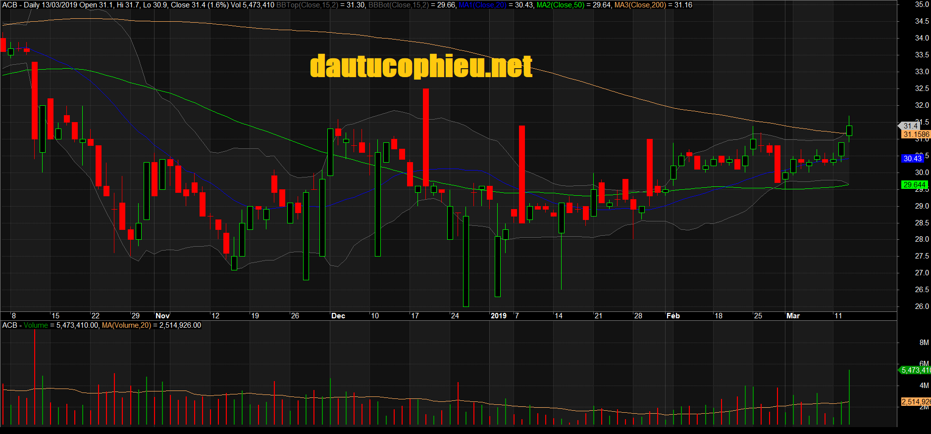 Đồ thị cổ phiếu ACB phiên giao dịch ngày 21/03/2019. Nguồn: AmiBroker