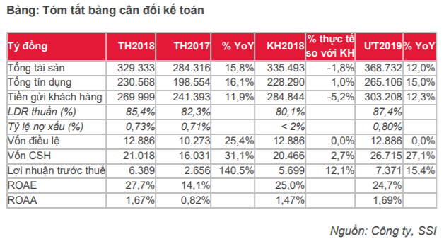 Cập nhật cổ phiếu ACB - Trở lại mức hiệu quả hoạt động cao