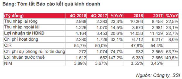 Cập nhật cổ phiếu ACB - Trở lại mức hiệu quả hoạt động cao